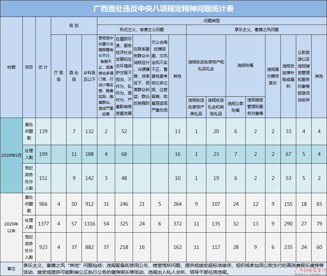 2020年5月广西查处违反中央八项规定精神问题139起